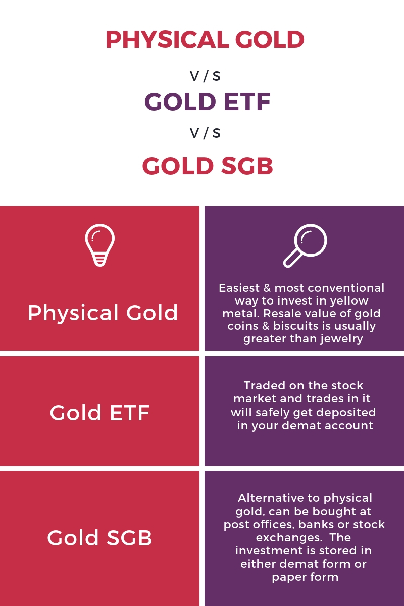 Physical Gold v Gold ETf v Gold SGB